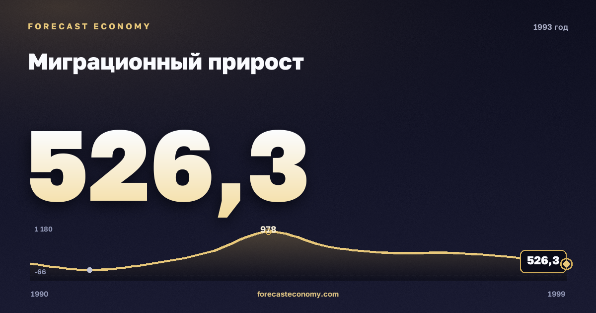 Миграционный прирост в 1993 году — график соседних лет, годовое значение 526,3 тыс. чел., источник Росстат