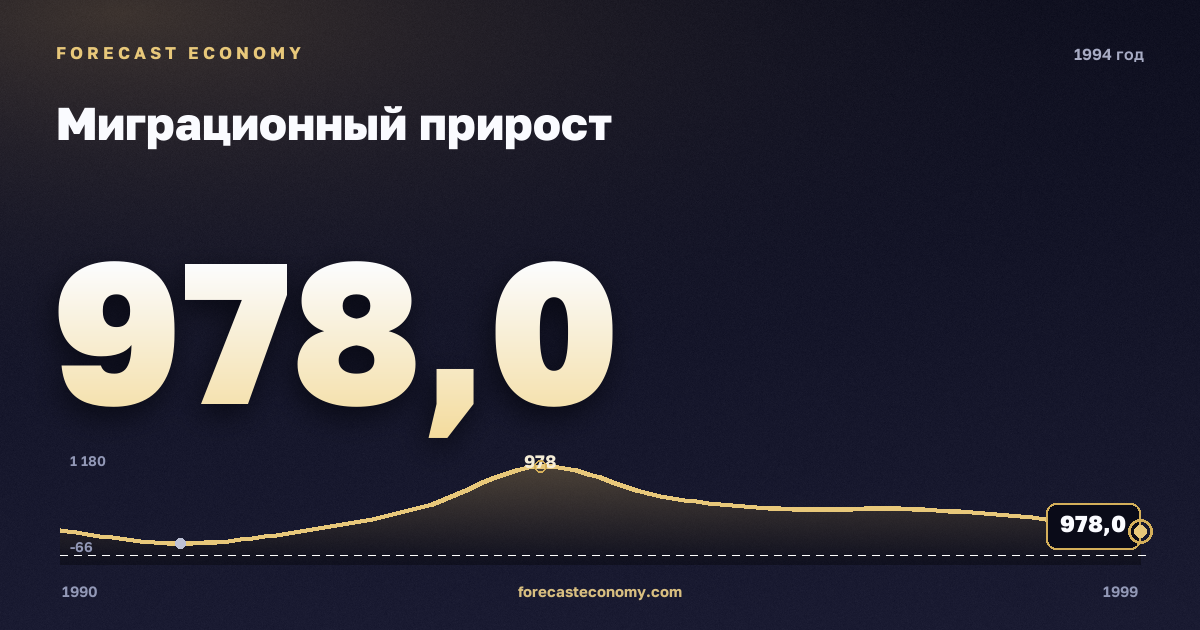 Миграционный прирост в 1994 году — график соседних лет, годовое значение 978 тыс. чел., источник Росстат