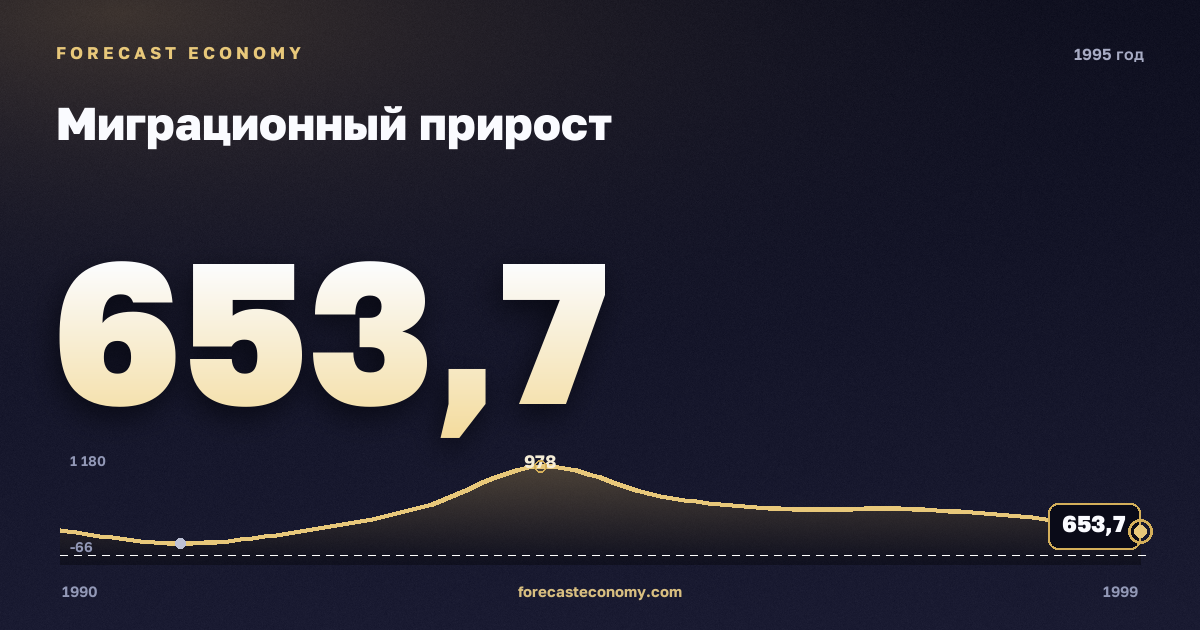 Миграционный прирост в 1995 году — график соседних лет, годовое значение 653,7 тыс. чел., источник Росстат