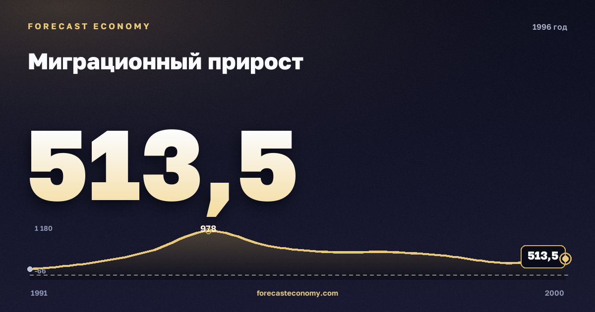 Миграционный прирост в 1996 году — график соседних лет, годовое значение 513,5 тыс. чел., источник Росстат