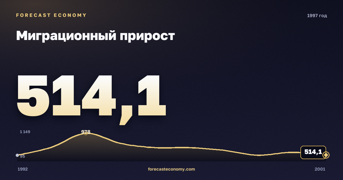 Миграционный прирост в 1997 году — график соседних лет, годовое значение 514,1 тыс. чел., источник Росстат
