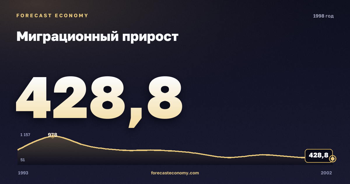 Миграционный прирост в 1998 году — график соседних лет, годовое значение 428,8 тыс. чел., источник Росстат
