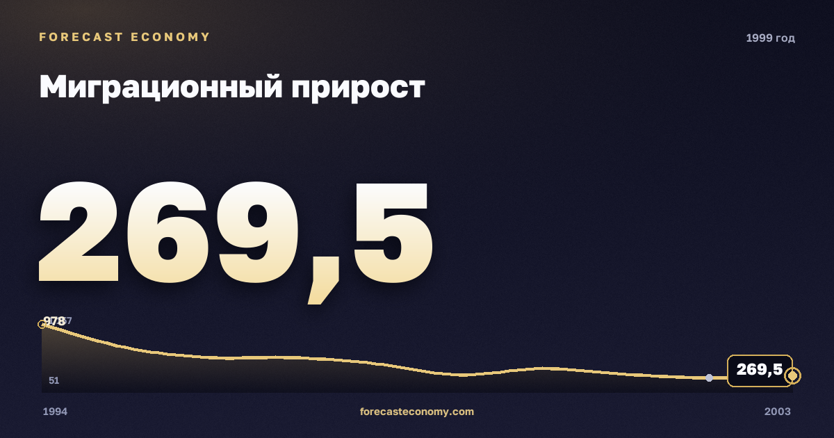 Миграционный прирост в 1999 году — график соседних лет, годовое значение 269,5 тыс. чел., источник Росстат