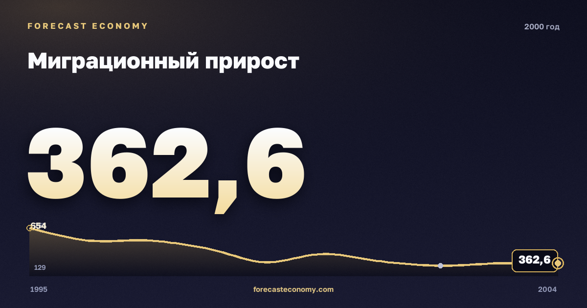 Миграционный прирост в 2000 году — график соседних лет, годовое значение 362,6 тыс. чел., источник Росстат