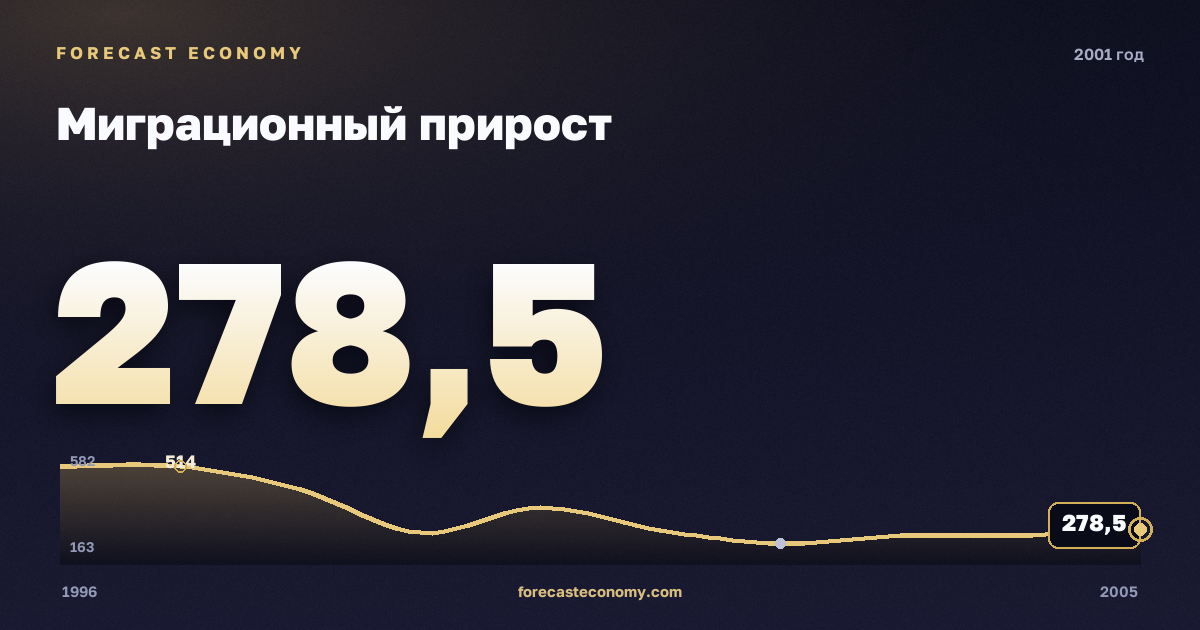 Миграционный прирост в 2001 году — график соседних лет, годовое значение 278,5 тыс. чел., источник Росстат
