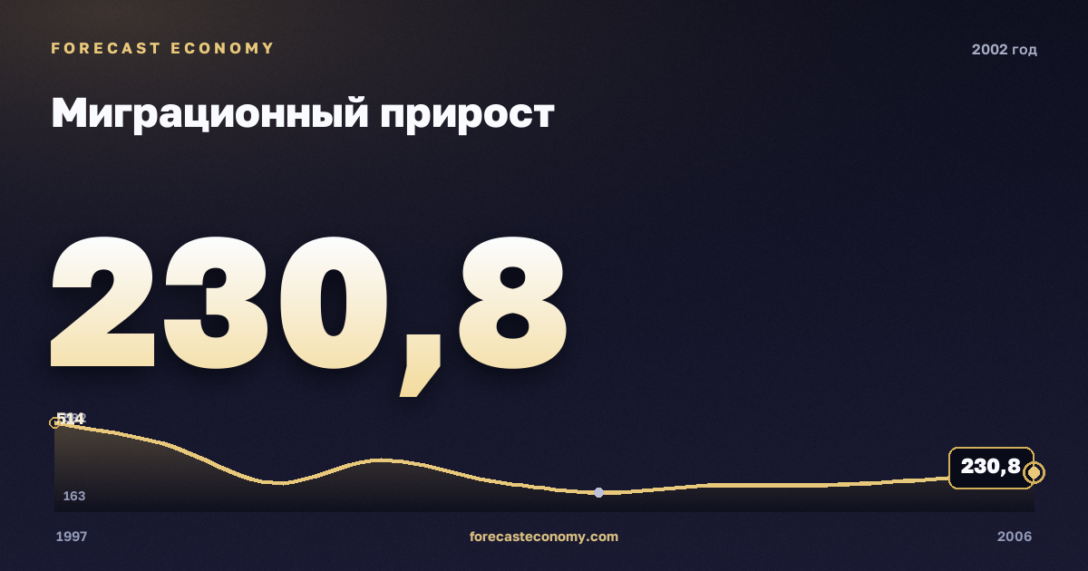 Миграционный прирост в 2002 году — график соседних лет, годовое значение 230,8 тыс. чел., источник Росстат