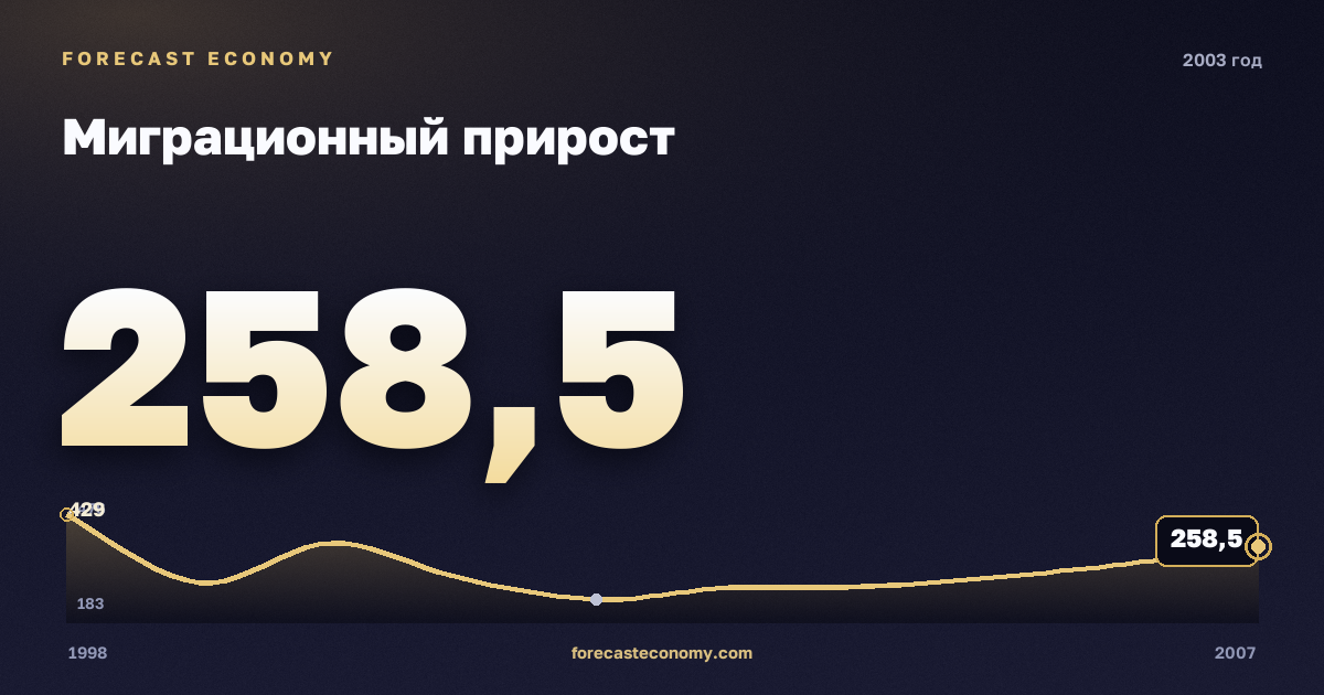 Миграционный прирост в 2003 году — график соседних лет, годовое значение 258,5 тыс. чел., источник Росстат
