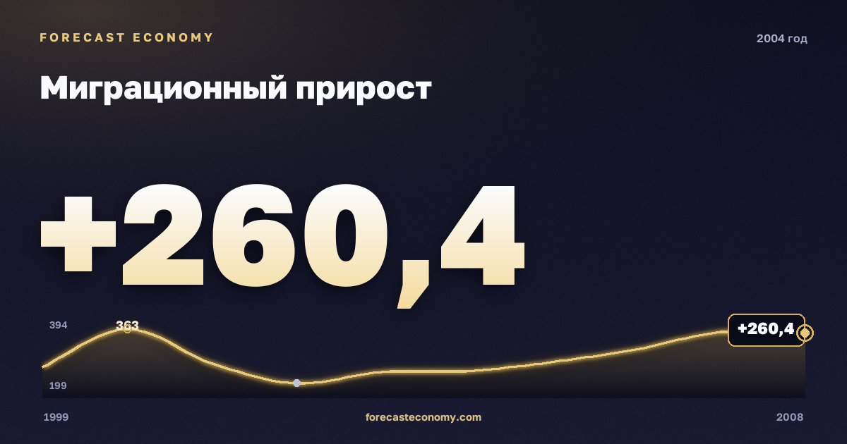 Миграционный прирост в 2004 году — график соседних лет, годовое значение 260,4 тыс. чел., источник Росстат