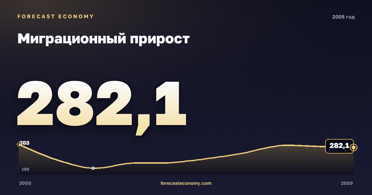 Миграционный прирост в 2005 году — график соседних лет, годовое значение 282,1 тыс. чел., источник Росстат