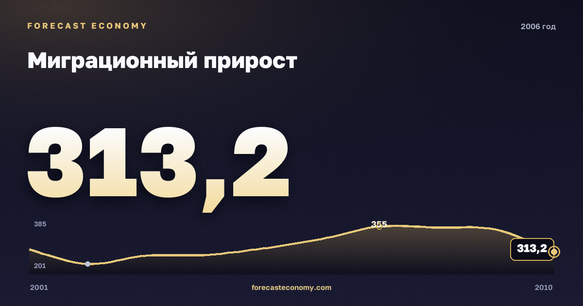 Миграционный прирост в 2006 году — график соседних лет, годовое значение 313,2 тыс. чел., источник Росстат