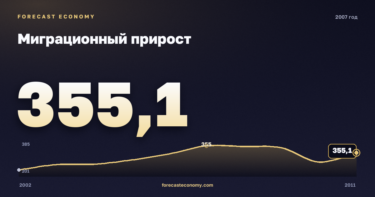 Миграционный прирост в 2007 году — график соседних лет, годовое значение 355,1 тыс. чел., источник Росстат