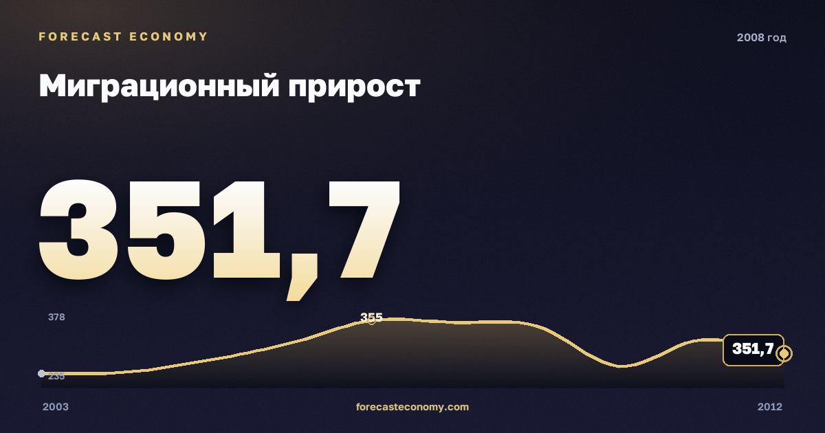Миграционный прирост в 2008 году — график соседних лет, годовое значение 351,7 тыс. чел., источник Росстат