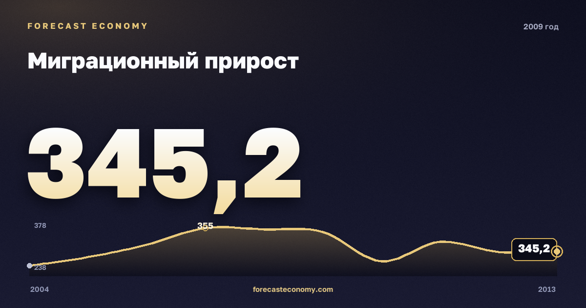 Миграционный прирост в 2009 году — график соседних лет, годовое значение 345,2 тыс. чел., источник Росстат
