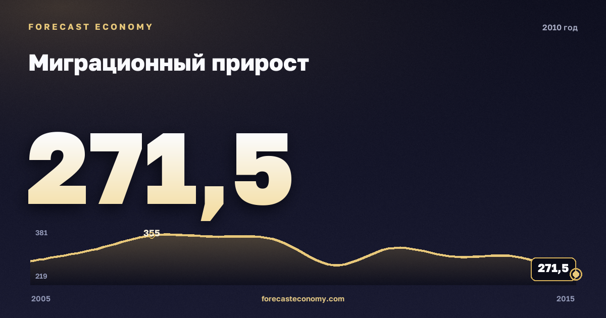 Миграционный прирост в 2010 году — график соседних лет, годовое значение 271,5 тыс. чел., источник Росстат
