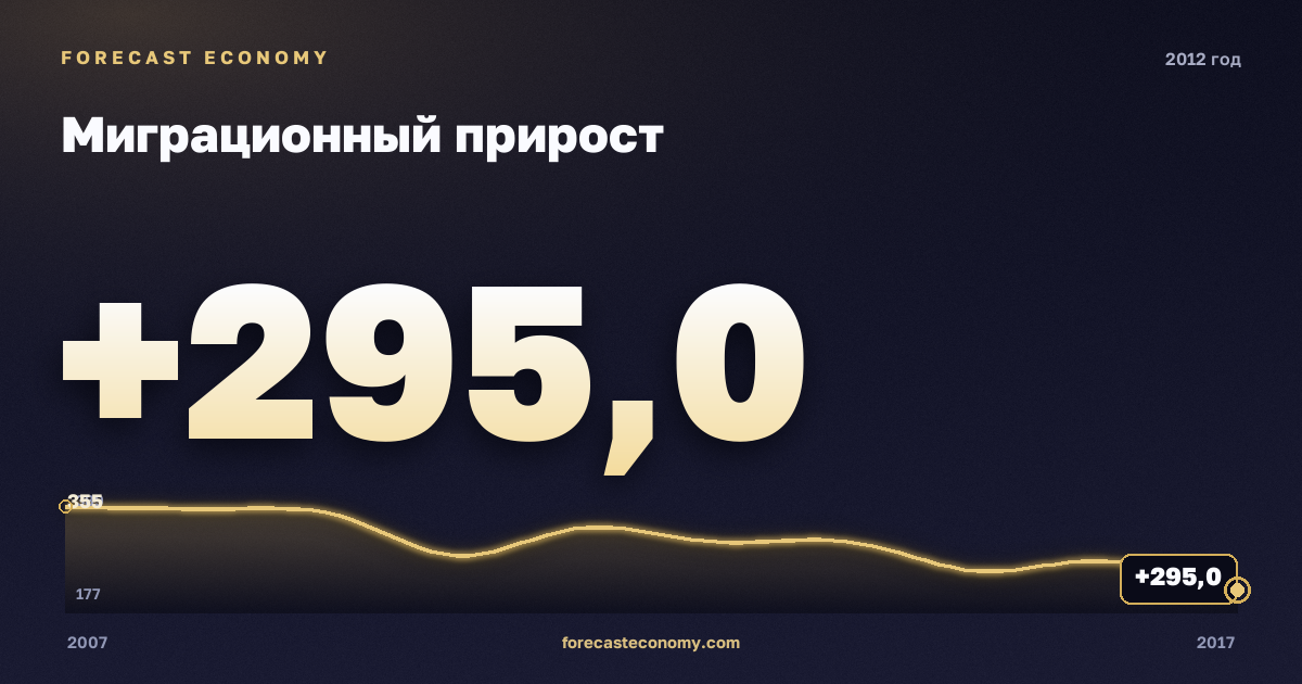 Миграционный прирост в 2012 году — график соседних лет, годовое значение 295 тыс. чел., источник Росстат