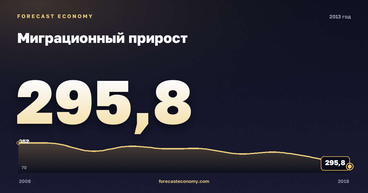 Миграционный прирост в 2013 году — график соседних лет, годовое значение 295,8 тыс. чел., источник Росстат