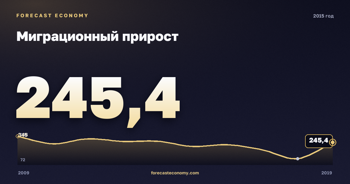 Миграционный прирост в 2015 году — график соседних лет, годовое значение 245,4 тыс. чел., источник Росстат