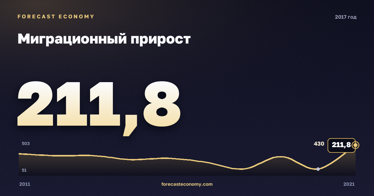 Миграционный прирост в 2017 году — график соседних лет, годовое значение 211,8 тыс. чел., источник Росстат