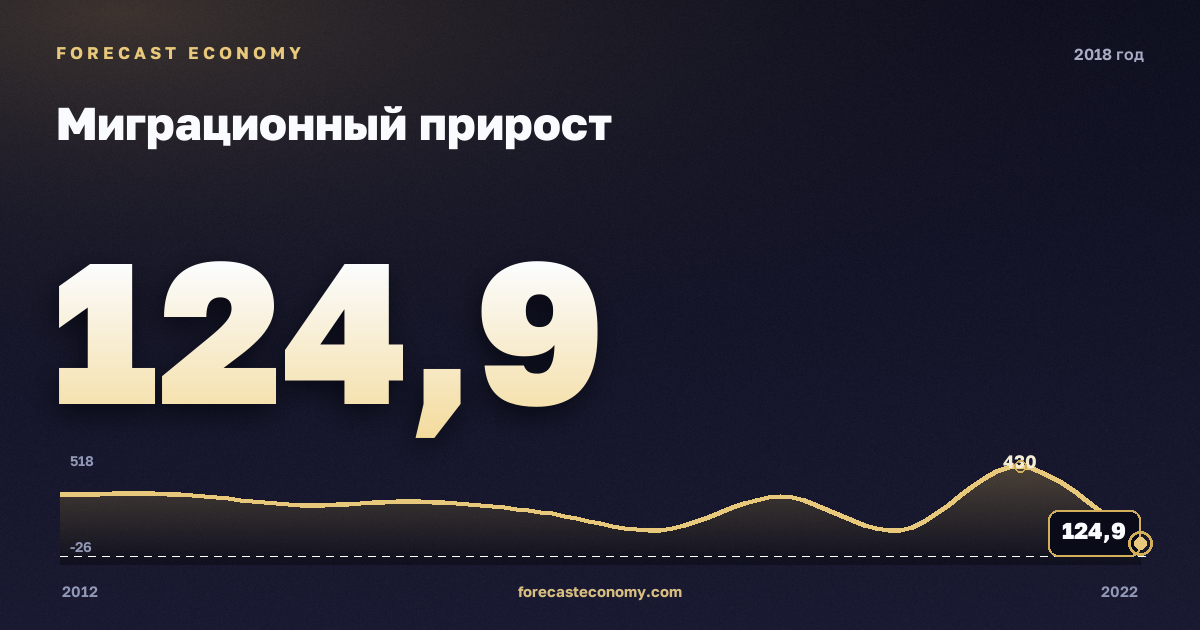Миграционный прирост в 2018 году — график соседних лет, годовое значение 124,9 тыс. чел., источник Росстат