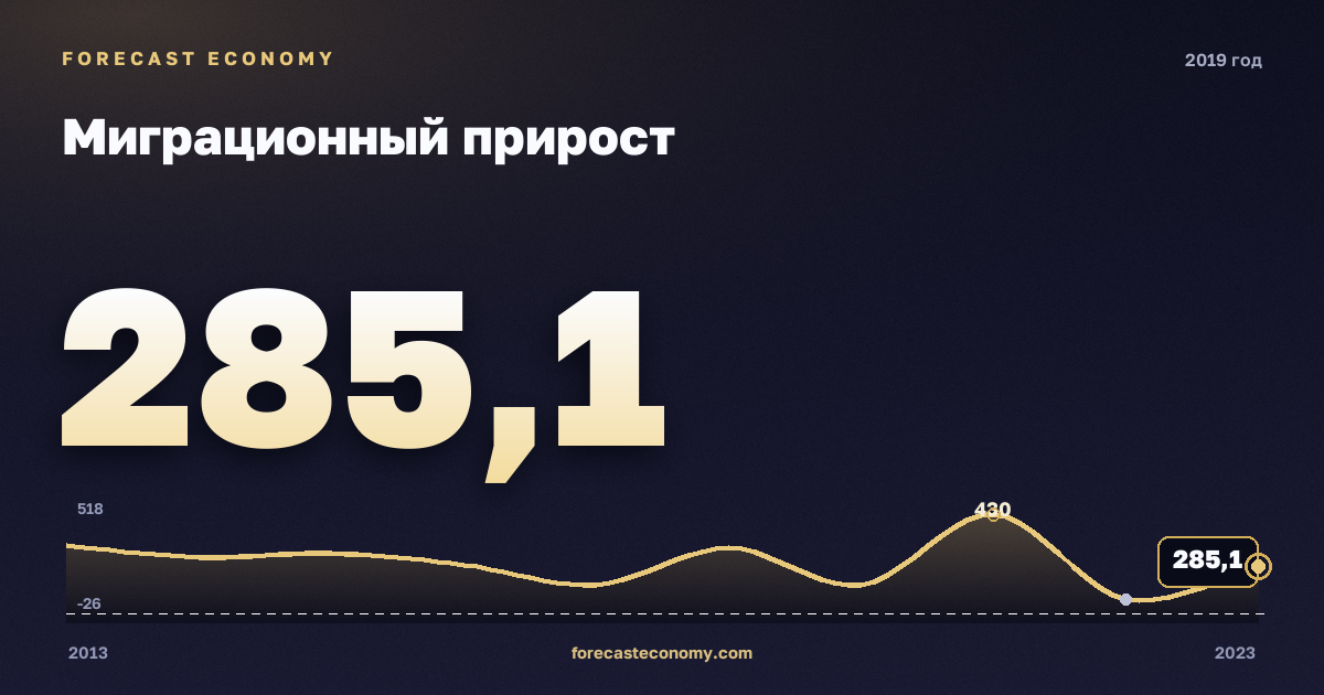 Миграционный прирост в 2019 году — график соседних лет, годовое значение 285,1 тыс. чел., источник Росстат