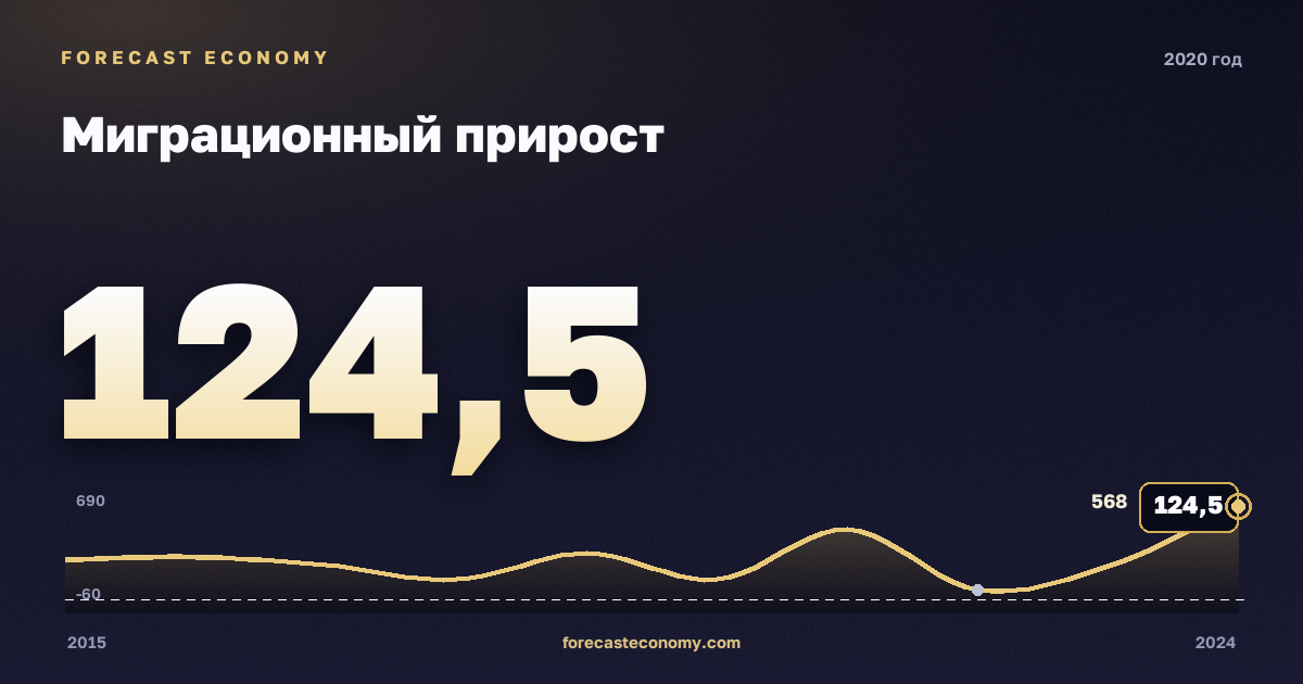 Миграционный прирост в 2020 году — график соседних лет, годовое значение 124,5 тыс. чел., источник Росстат