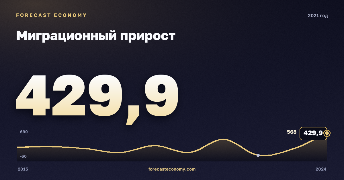 Миграционный прирост в 2021 году — график соседних лет, годовое значение 429,9 тыс. чел., источник Росстат