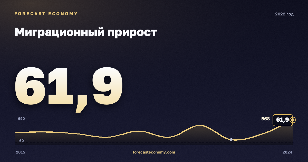 Миграционный прирост в 2022 году — график соседних лет, годовое значение 61,9 тыс. чел., источник Росстат