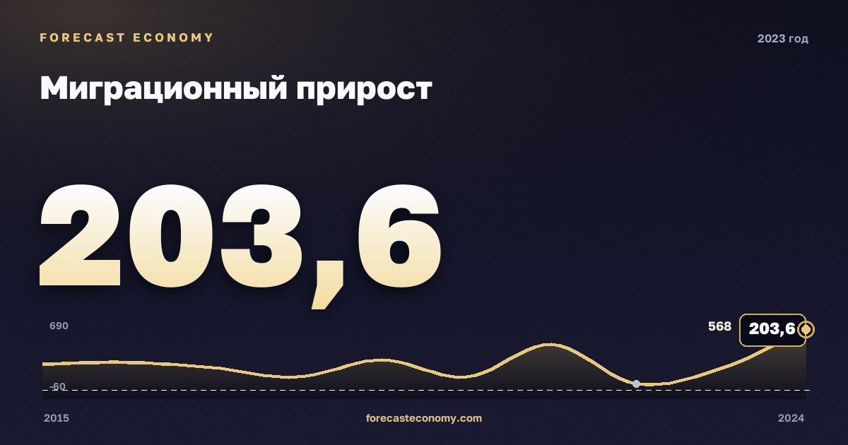 Миграционный прирост в 2023 году — график соседних лет, годовое значение 203,6 тыс. чел., источник Росстат