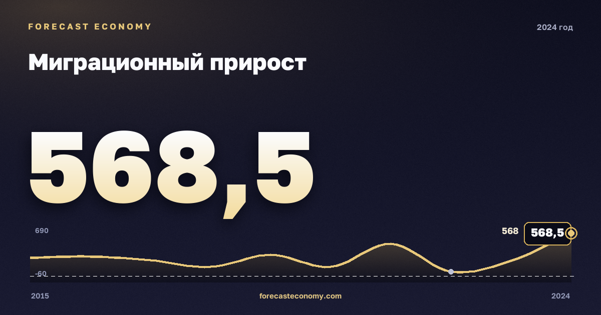 Миграционный прирост в 2024 году — график соседних лет, годовое значение 568,5 тыс. чел., источник Росстат