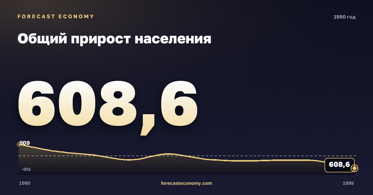 Общий прирост населения в 1990 году — график соседних лет, годовое значение 608,6 тыс. чел., источник Росстат
