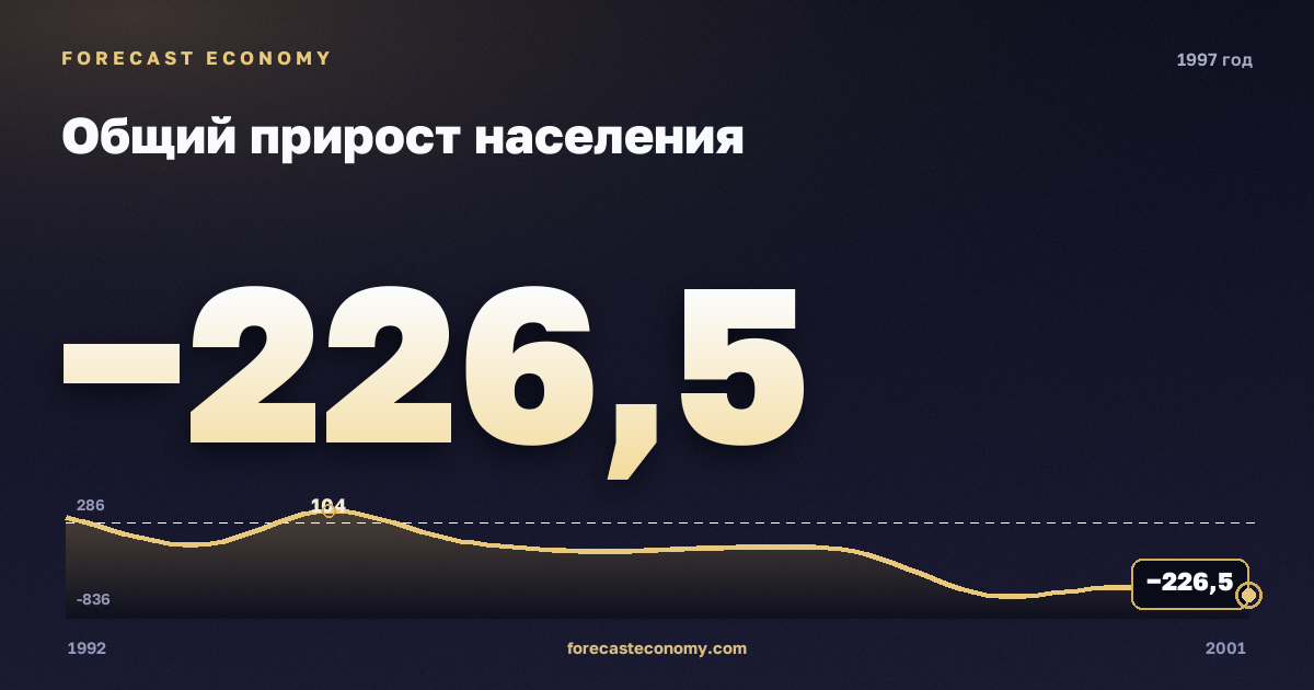Общий прирост населения в 1997 году — график соседних лет, годовое значение −226,5 тыс. чел., источник Росстат