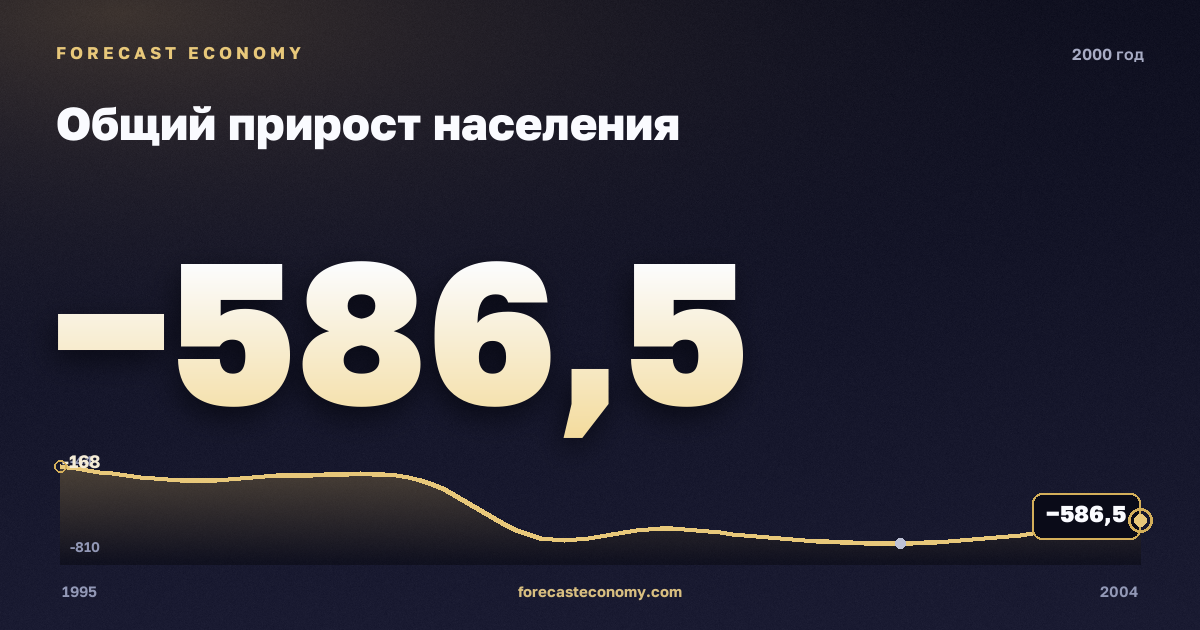 Общий прирост населения в 2000 году — график соседних лет, годовое значение −586,5 тыс. чел., источник Росстат