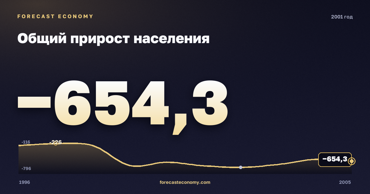 Общий прирост населения в 2001 году — график соседних лет, годовое значение −654,3 тыс. чел., источник Росстат