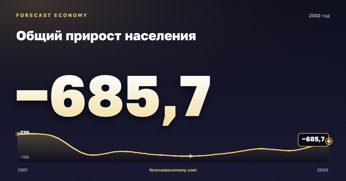 Общий прирост населения в 2002 году — график соседних лет, годовое значение −685,7 тыс. чел., источник Росстат