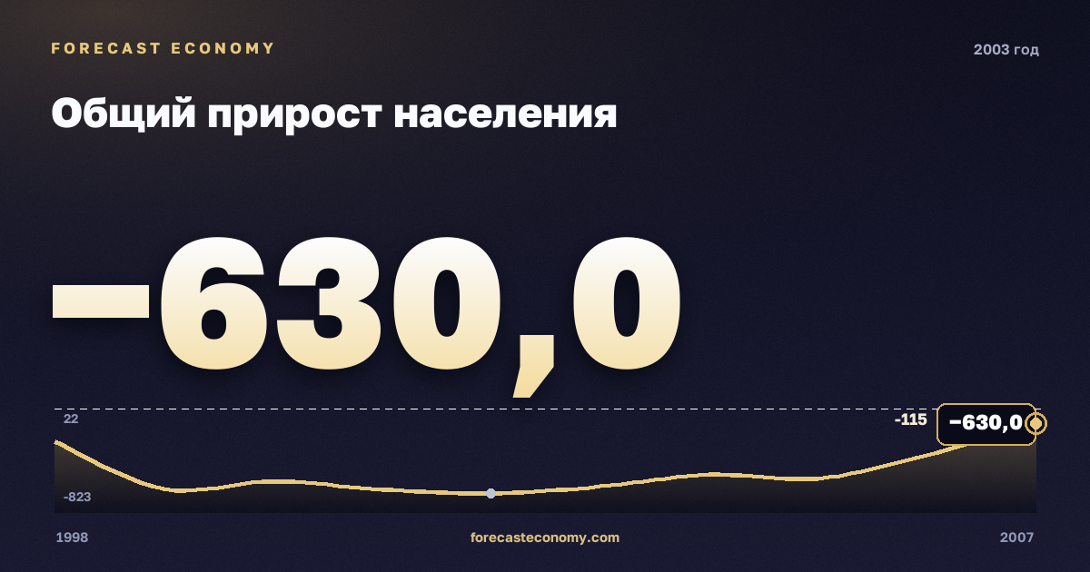 Общий прирост населения в 2003 году — график соседних лет, годовое значение −630 тыс. чел., источник Росстат