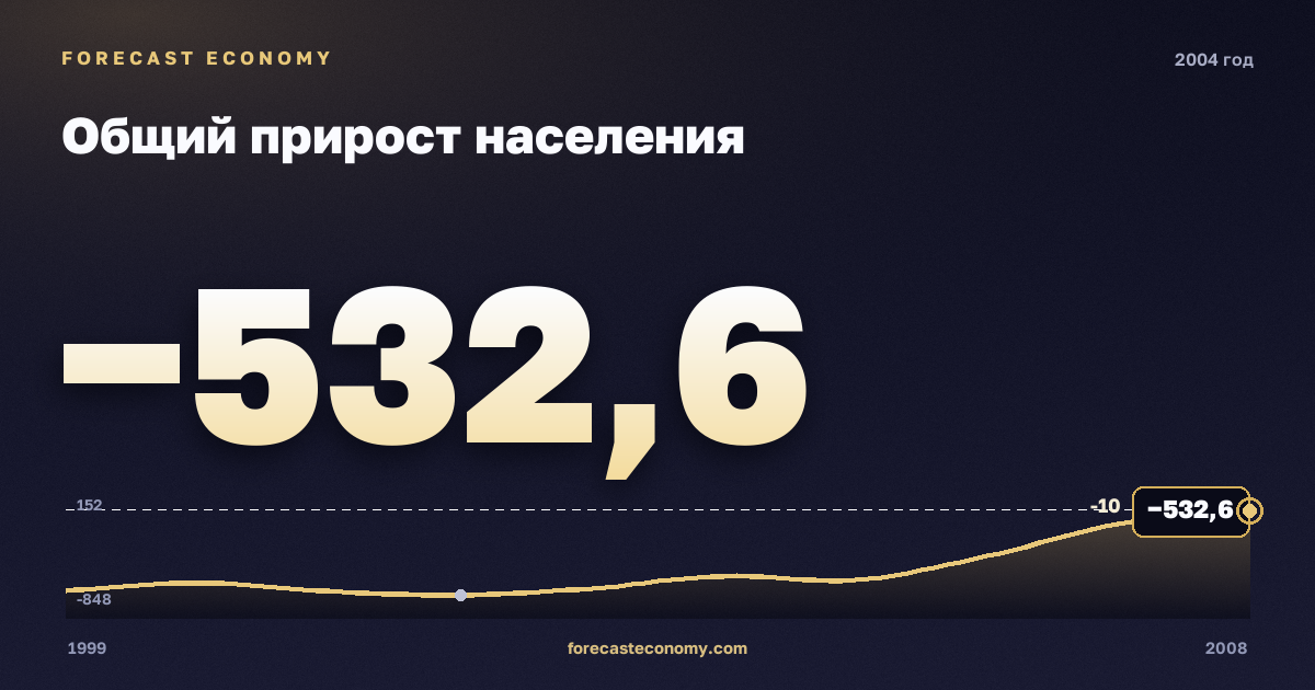 Общий прирост населения в 2004 году — график соседних лет, годовое значение −532,6 тыс. чел., источник Росстат