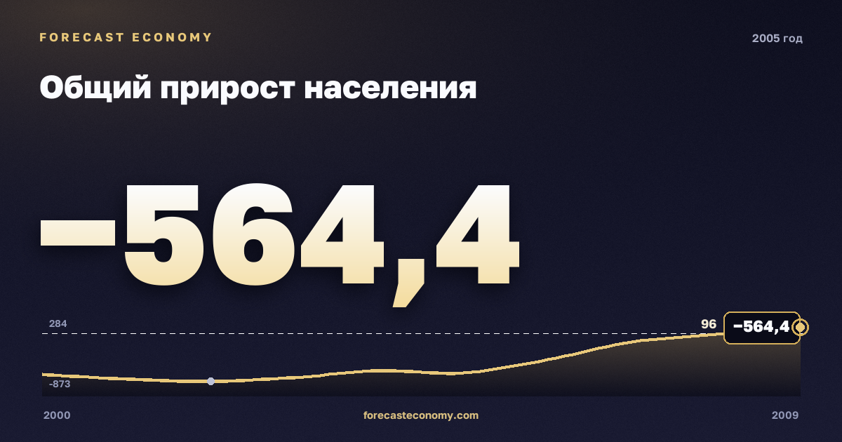 Общий прирост населения в 2005 году — график соседних лет, годовое значение −564,4 тыс. чел., источник Росстат