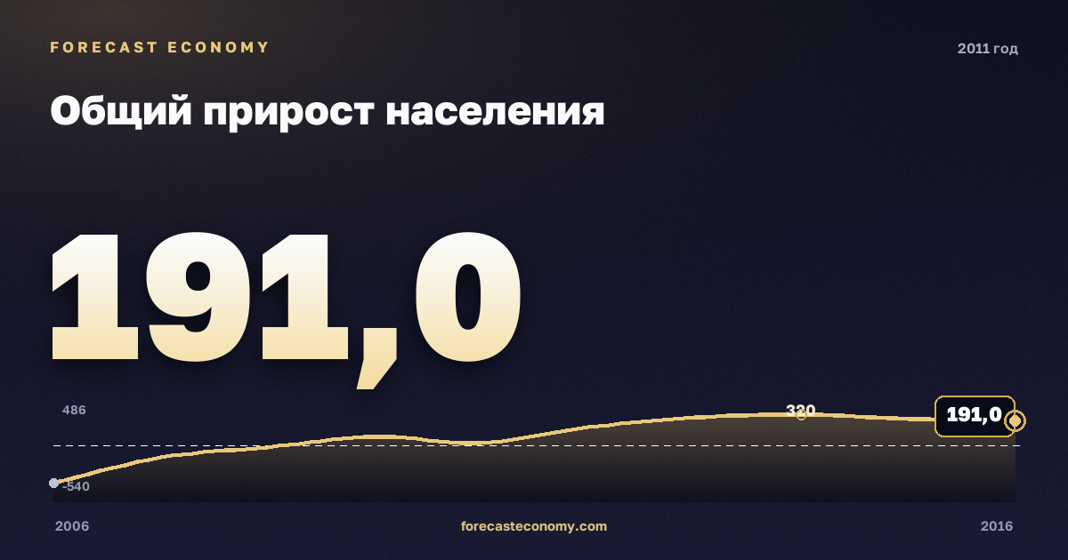 Общий прирост населения в 2011 году — график соседних лет, годовое значение 191 тыс. чел., источник Росстат