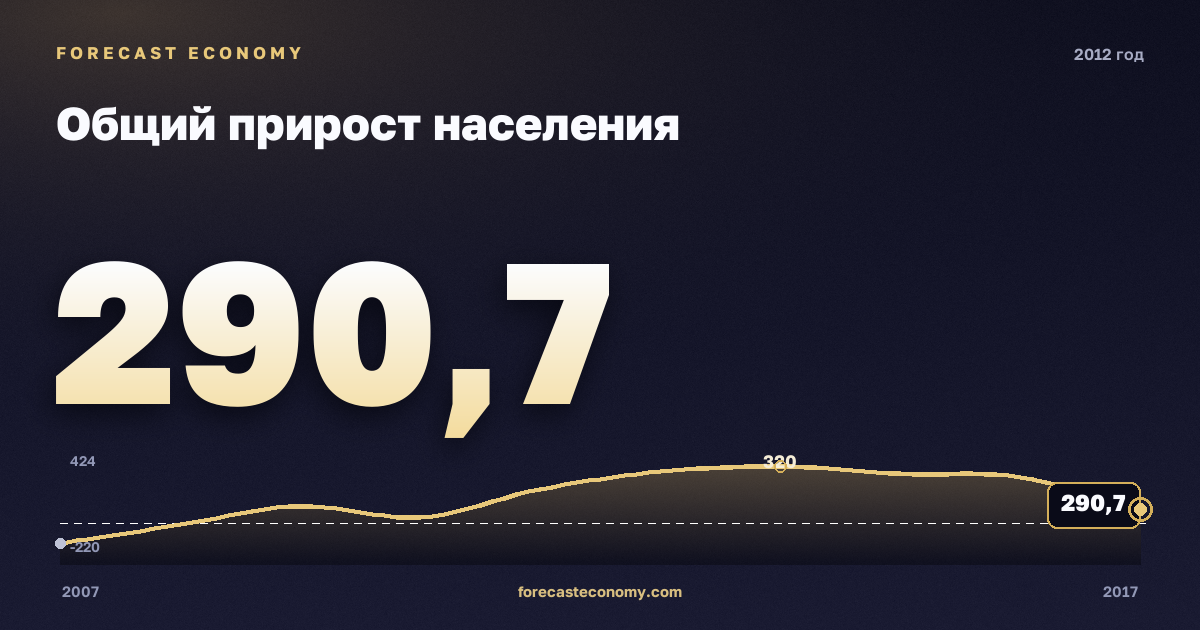 Общий прирост населения в 2012 году — график соседних лет, годовое значение 290,7 тыс. чел., источник Росстат