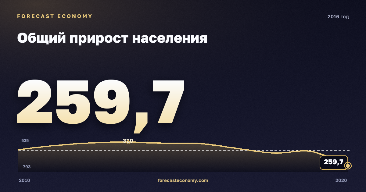 Общий прирост населения в 2016 году — график соседних лет, годовое значение 259,7 тыс. чел., источник Росстат