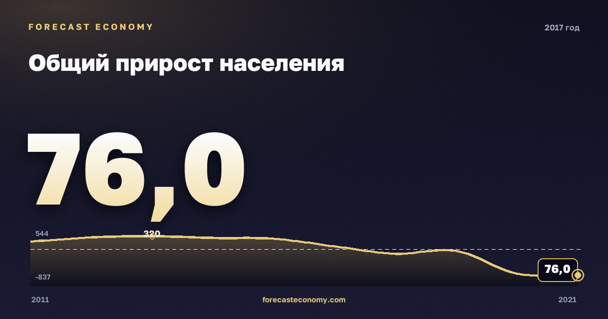 Общий прирост населения в 2017 году — график соседних лет, годовое значение 76 тыс. чел., источник Росстат