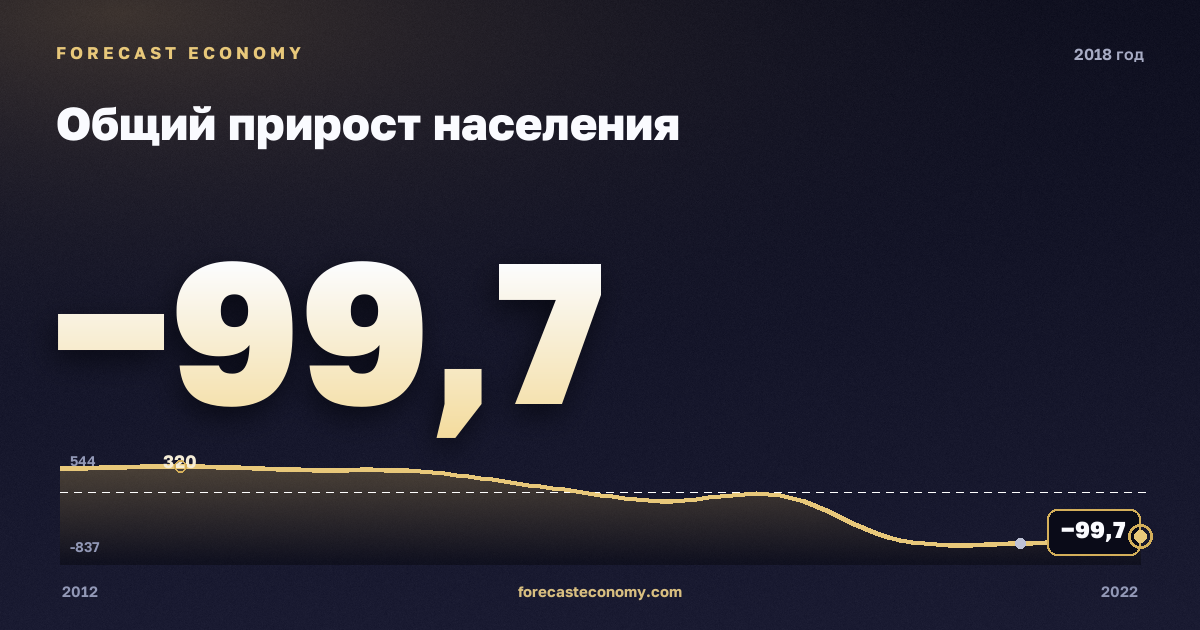 Общий прирост населения в 2018 году — график соседних лет, годовое значение −99,7 тыс. чел., источник Росстат