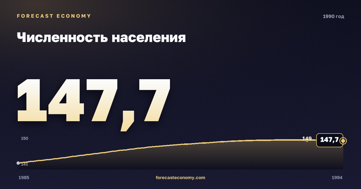 Численность населения в 1990 году — график соседних лет, годовое значение 147,67 млн чел., источник Росстат