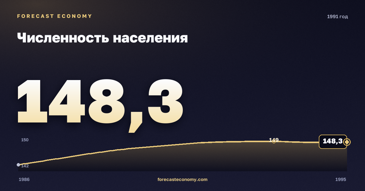 Численность населения в 1991 году — график соседних лет, годовое значение 148,27 млн чел., источник Росстат