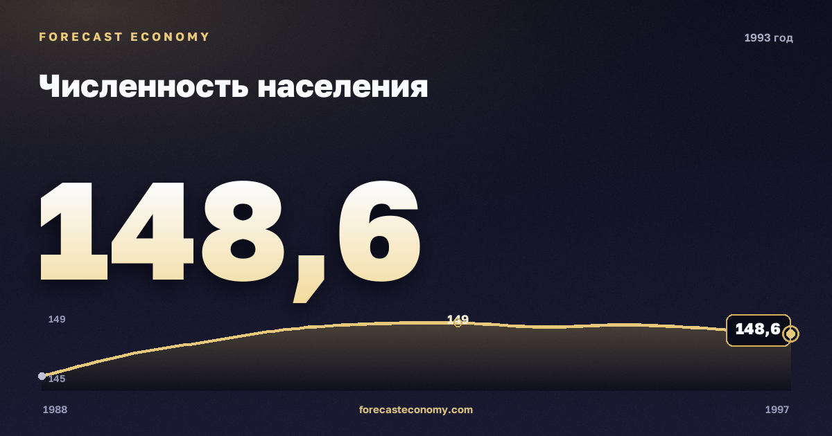 Численность населения в 1993 году — график соседних лет, годовое значение 148,56 млн чел., источник Росстат
