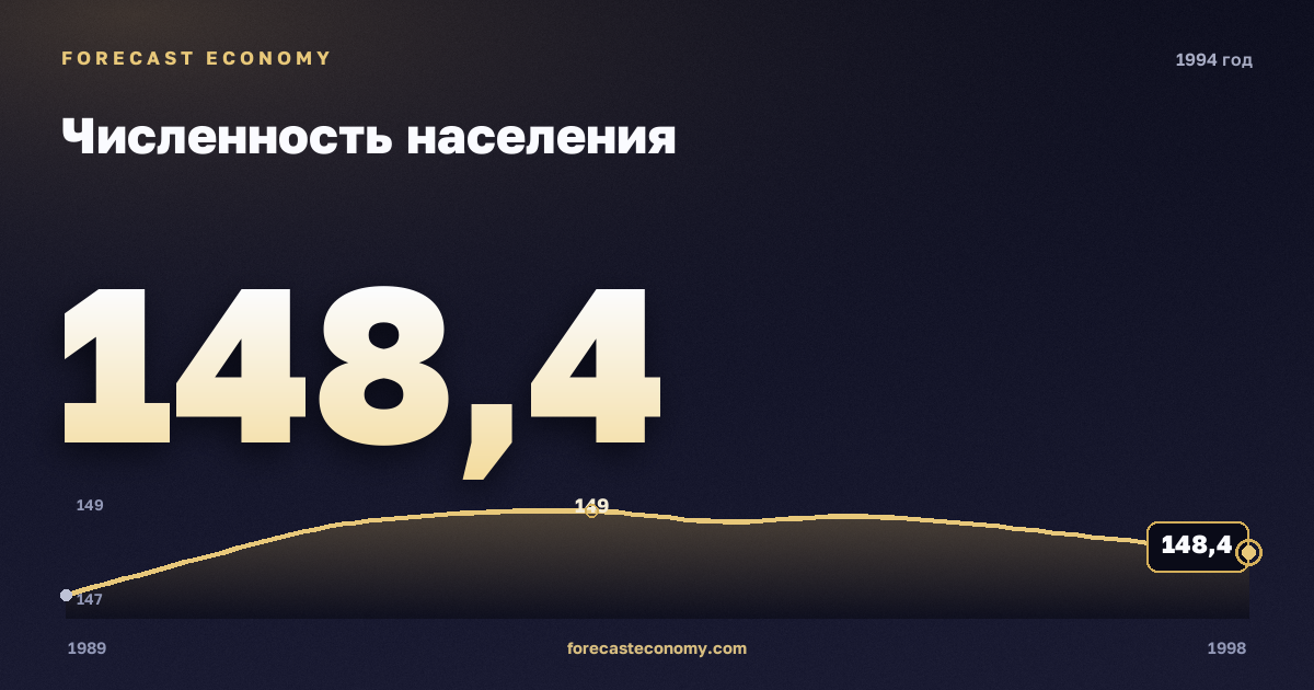 Численность населения в 1994 году — график соседних лет, годовое значение 148,36 млн чел., источник Росстат