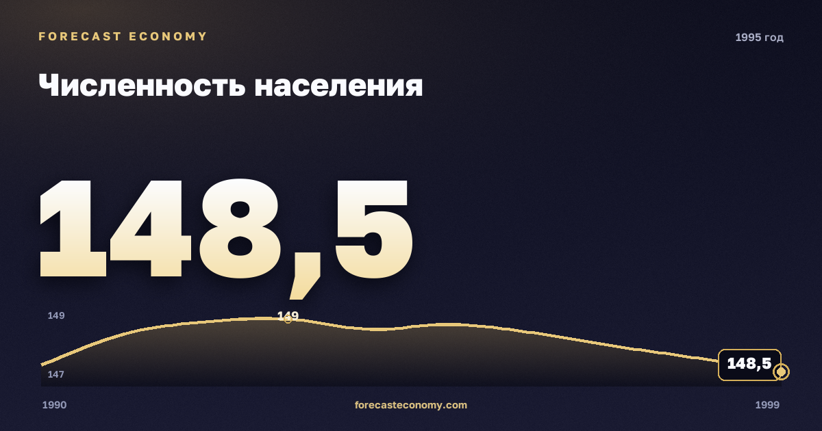 Численность населения в 1995 году — график соседних лет, годовое значение 148,46 млн чел., источник Росстат