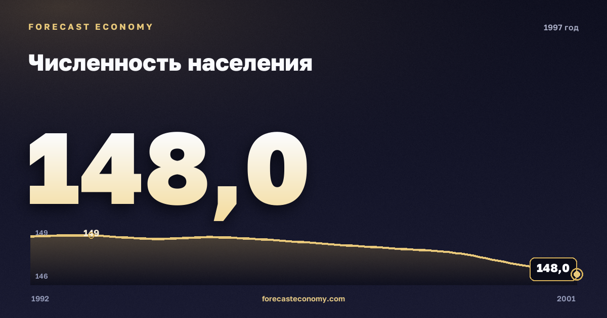 Численность населения в 1997 году — график соседних лет, годовое значение 148,03 млн чел., источник Росстат