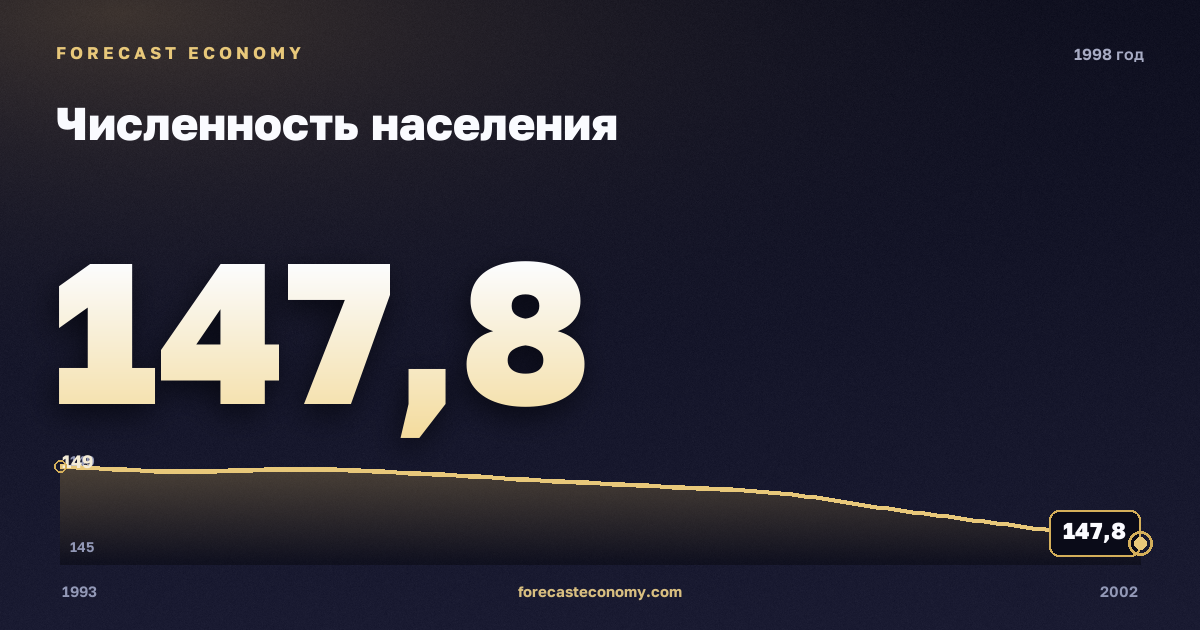 Численность населения в 1998 году — график соседних лет, годовое значение 147,8 млн чел., источник Росстат