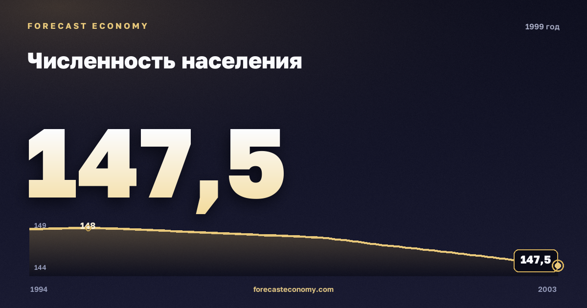 Численность населения в 1999 году — график соседних лет, годовое значение 147,54 млн чел., источник Росстат